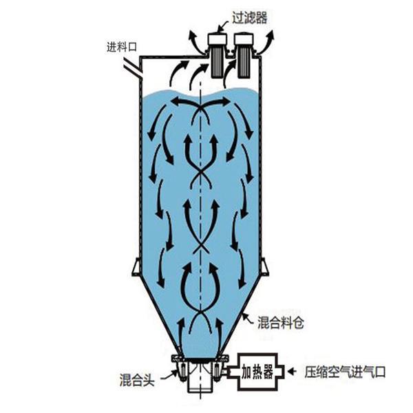 气流干燥机工艺流程