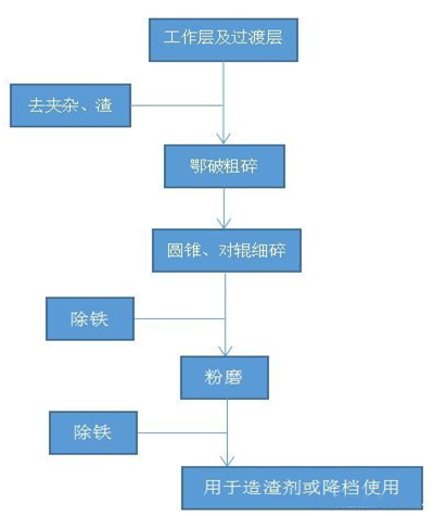 工作层及过渡层处理工艺