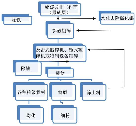 用后镁碳砖原砖层处理工艺