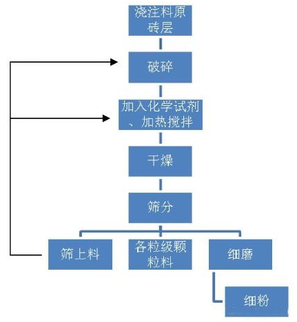 浇注料处理工艺流程