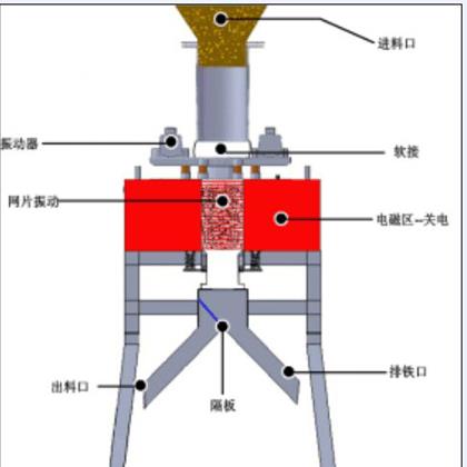 电磁除铁机